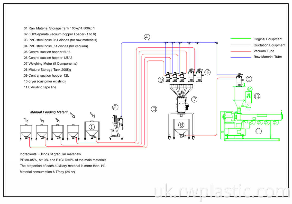 Dosing and mixing equipment